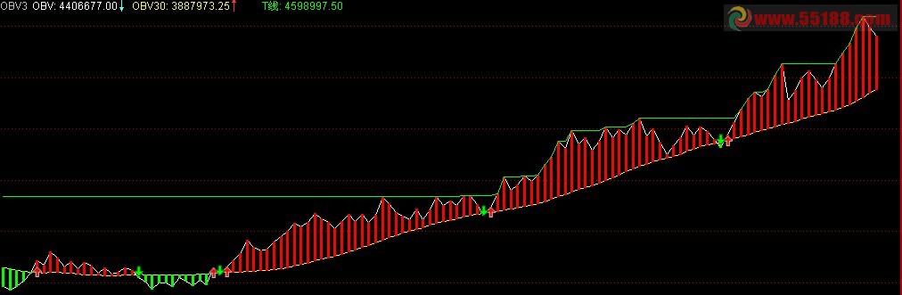 通达信好用的OBV直观图