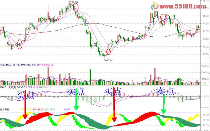 通达信主力操盘轨迹副图指标是一具非常直观和便于操作的指标说明