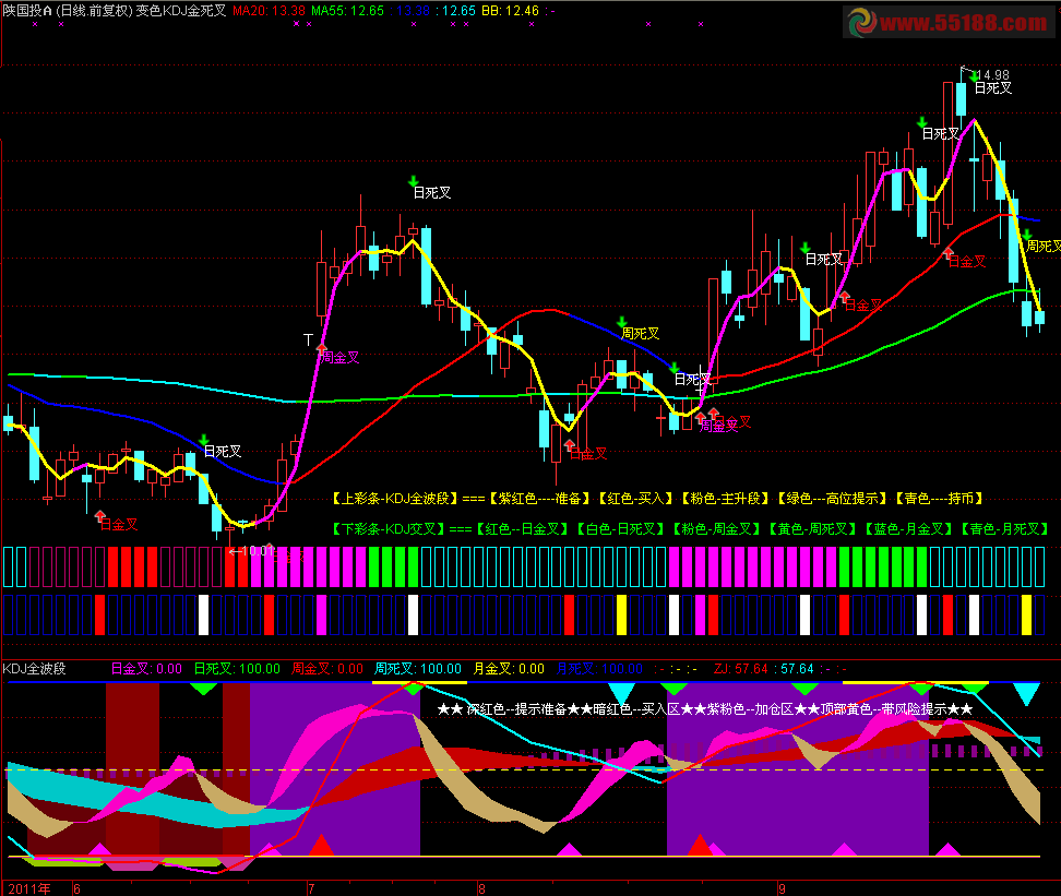 通达信变色KDJ金死叉主图指标源码 简单说明