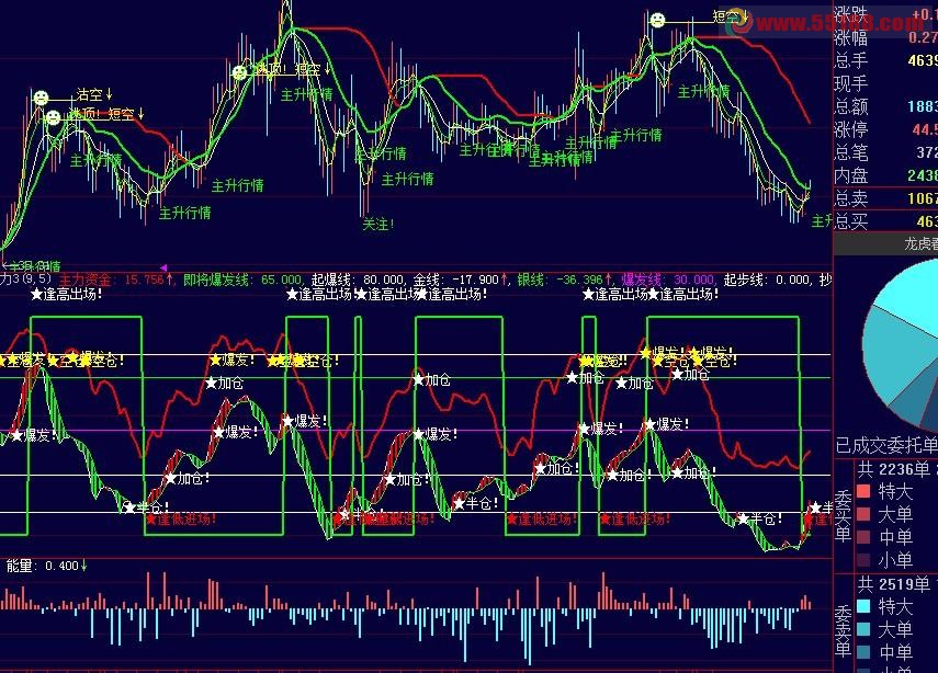 通达信主力资金线副图 详细的使用说明+图解