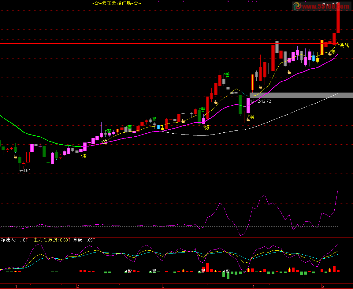 通达信主力资金轨迹副图源码