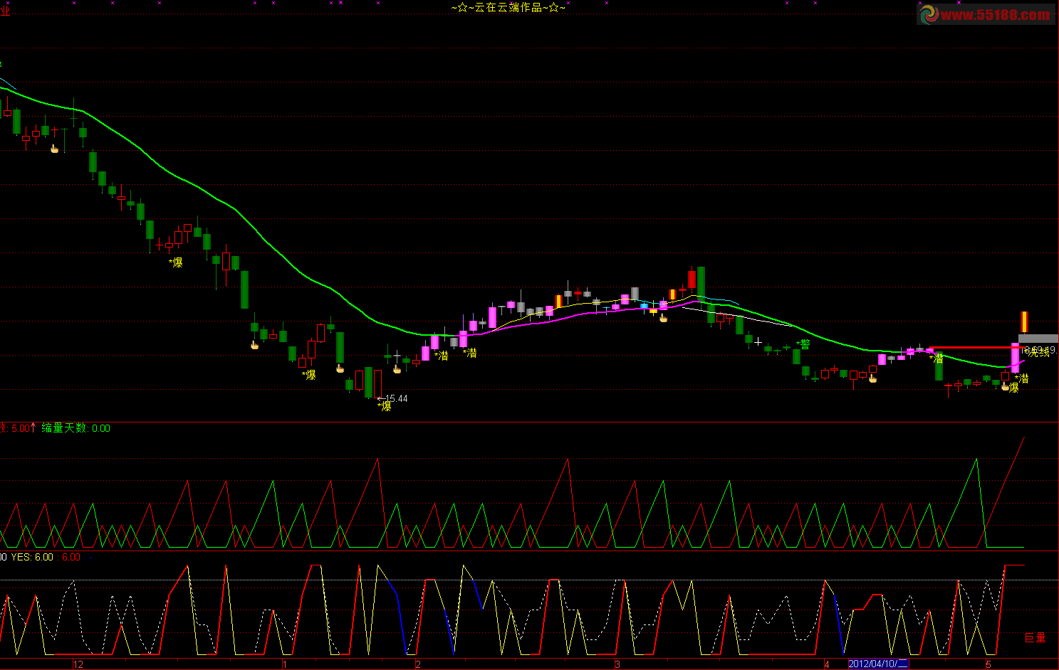 通达信放量与缩量副图源码