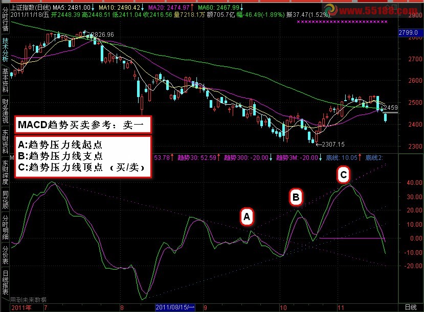 通达信MACD支撑压力线副图 源码
