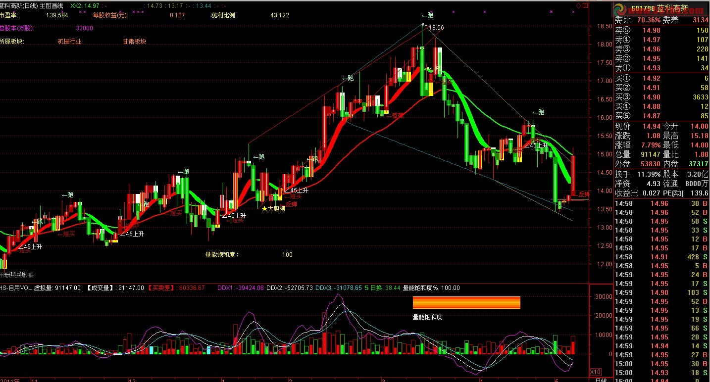 通达信主图趋势画线源码 有未来 惧怕未来的可以飘过