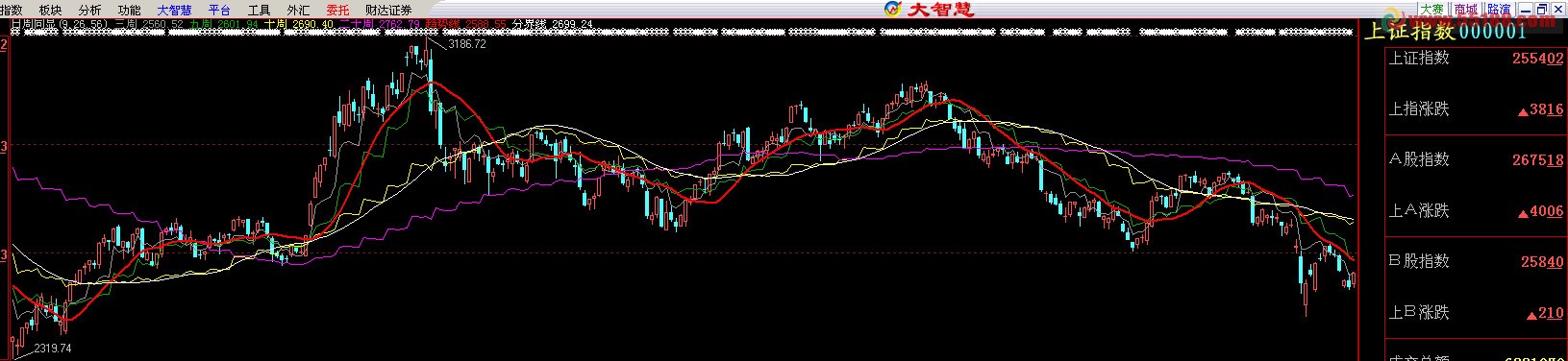 请老师编写一个日线显示月均线的通达信主图指标？