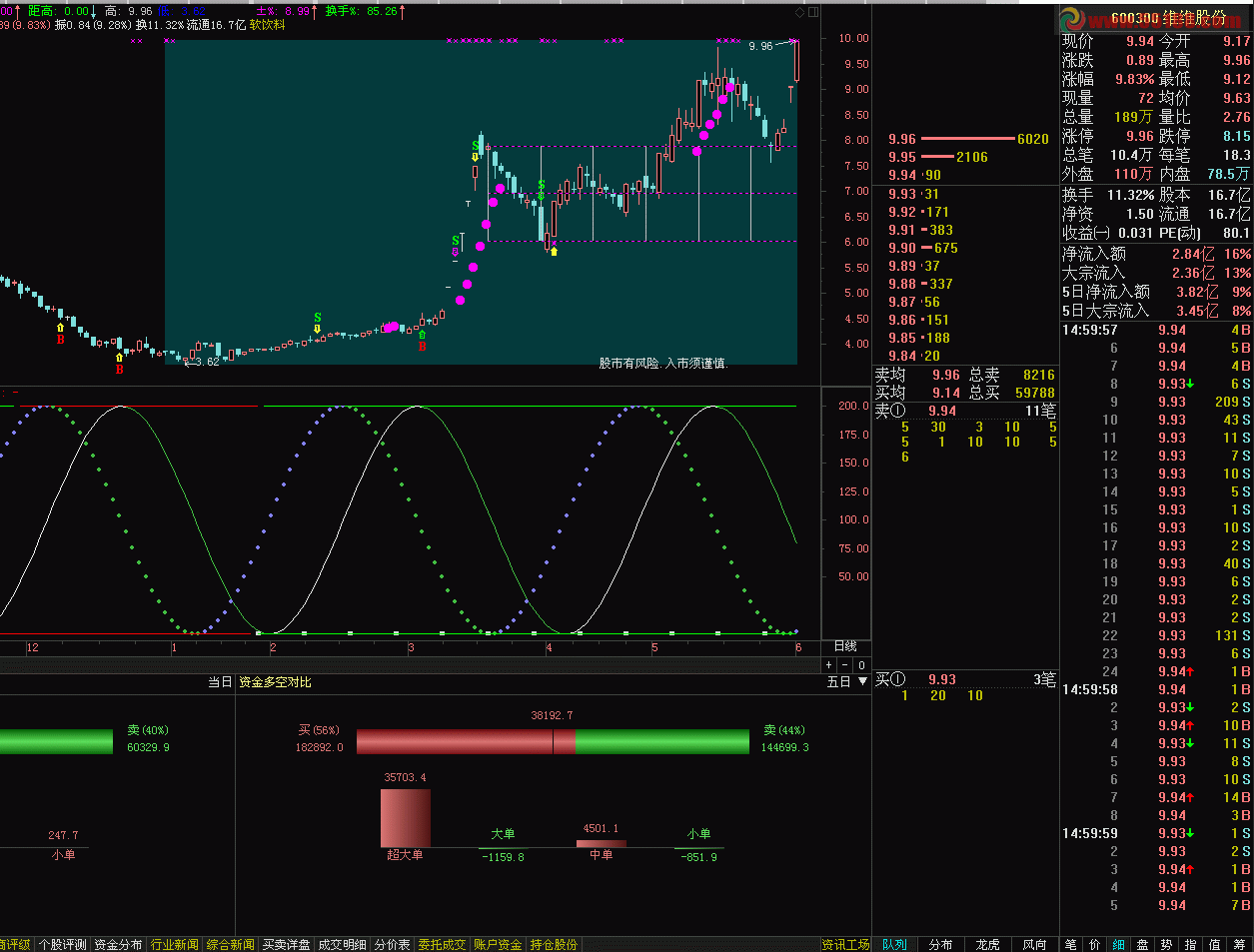 通达信副图指标螺旋法则源码