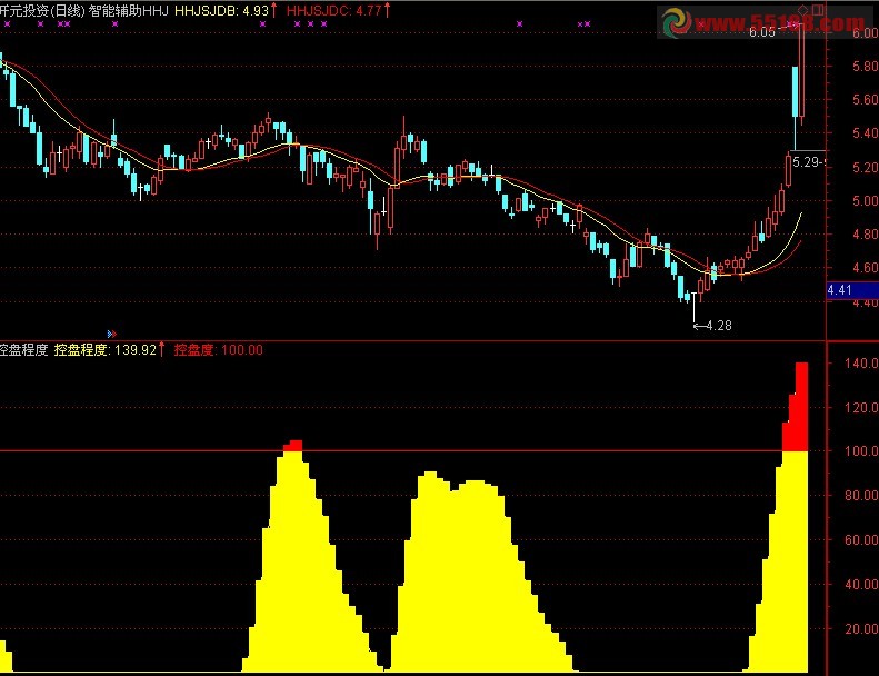 通达信版公式航海家主力控盘程度指标