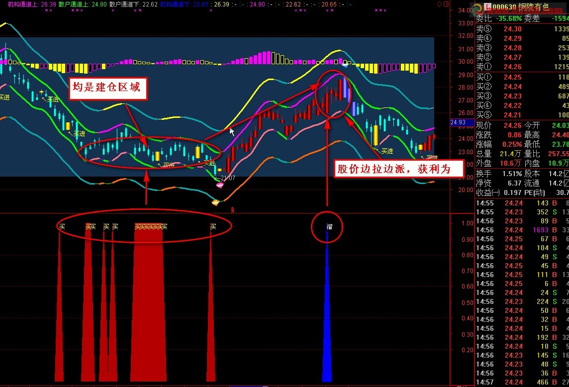 通达信大音若希震荡市中的高低点买卖法副图、指标战法、提示说明