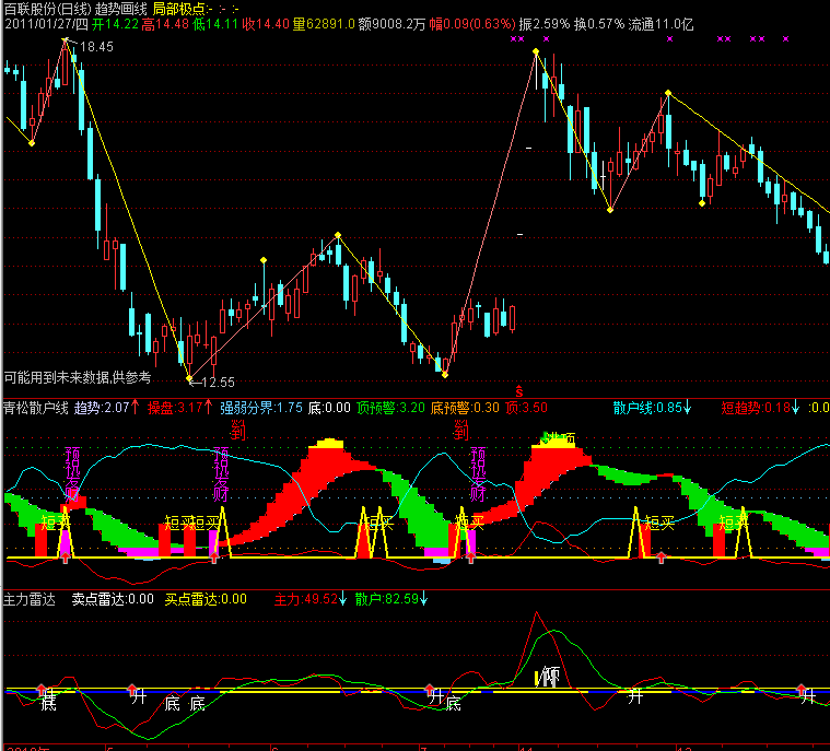 通达信主力雷达判断顶底的好指标副图源码