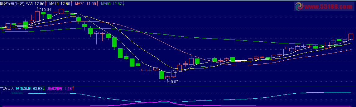 通达信海底礁石副图公式，思路