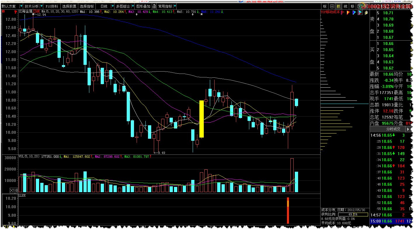 大智慧转换飞奔小金牛的【赢钱法宝】和选股公式
