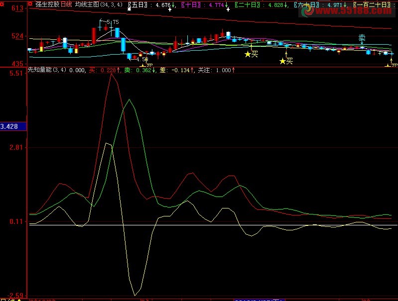 大智慧先知量能指标公式