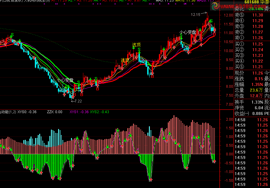 通达信资金流动能副图公式