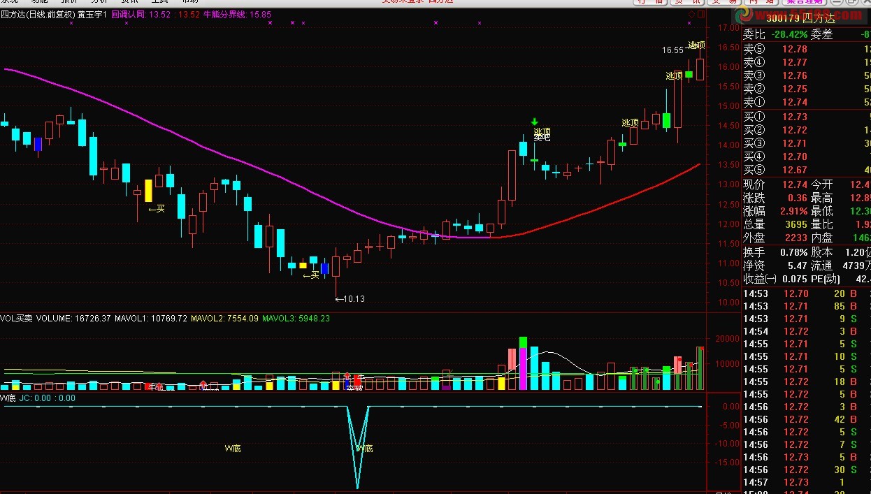 通达信好用的W底公式