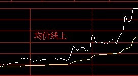 大智慧时分均价线上盘中预警公式