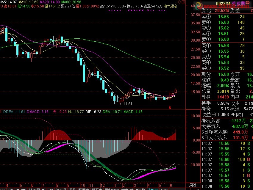 通达信双轨MACD公式