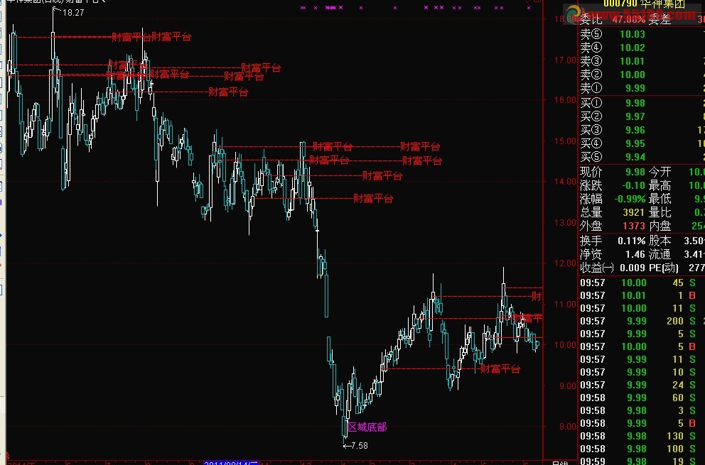 通达信指标区域底部公式 判断底部很好用的主图