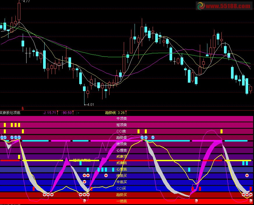 通达信笑傲股坛顶底《优化最佳综合顶底》副图指标公式