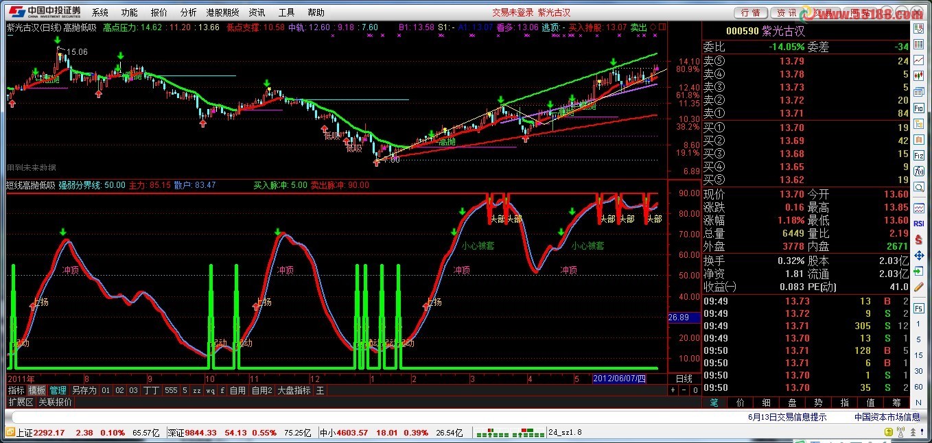 通达信短线高抛低吸副图公式