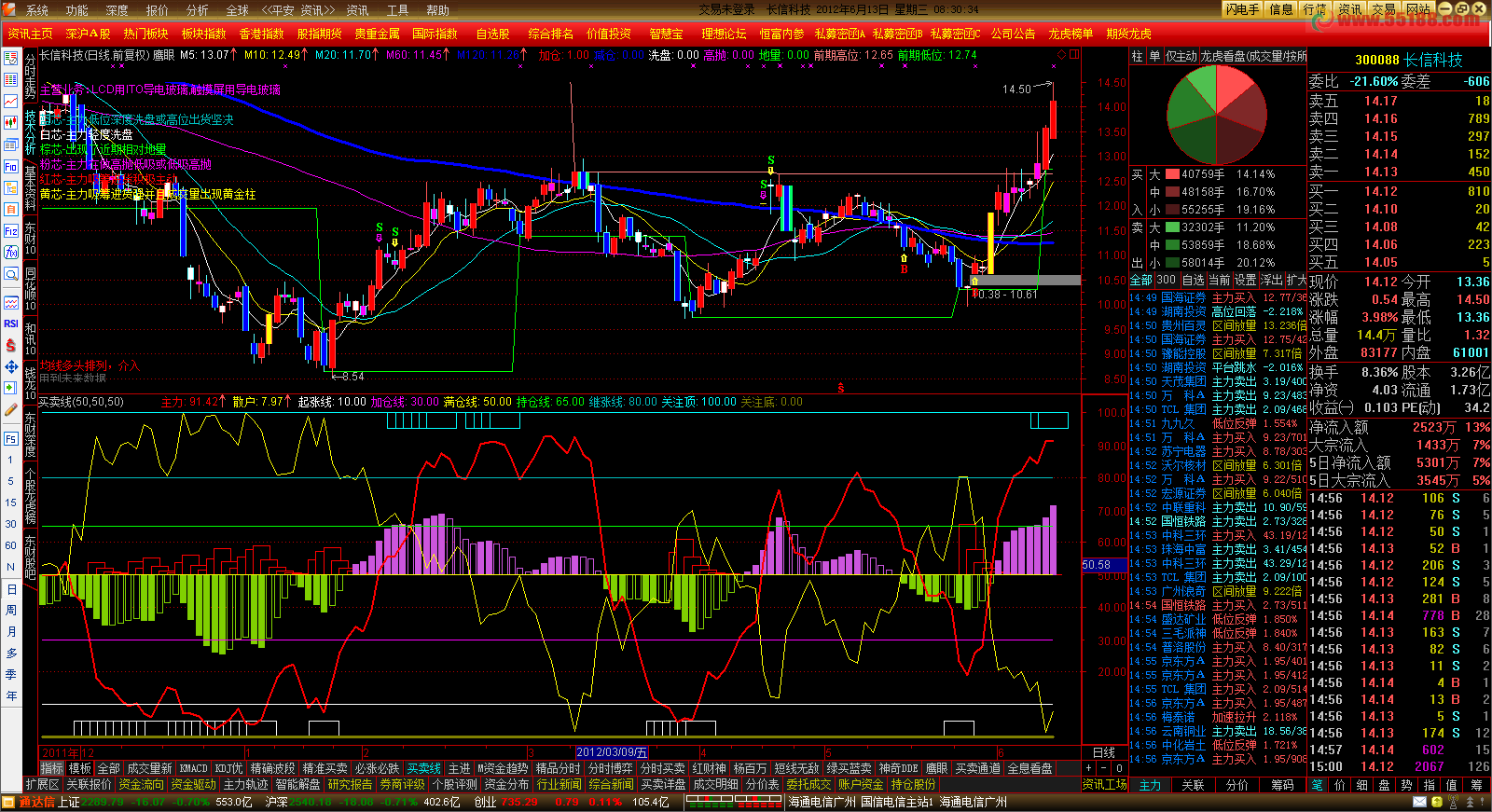 通达信买卖线公式