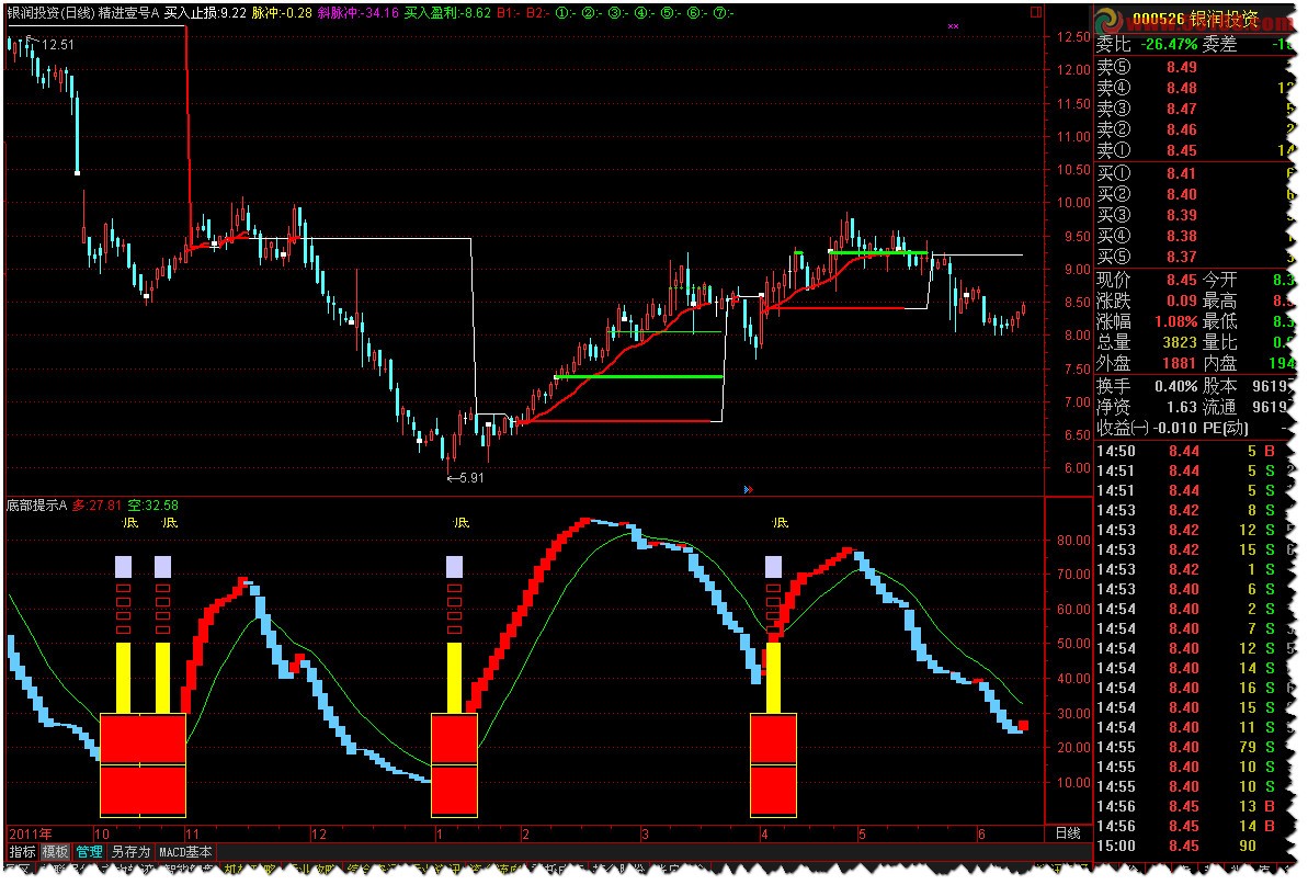 通达信趋势与压力主图公式
