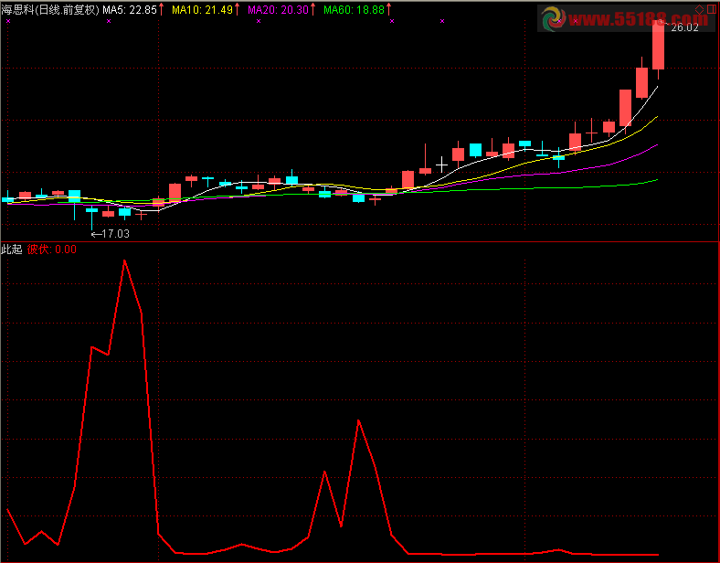 通达信指标此起彼伏副图公式
