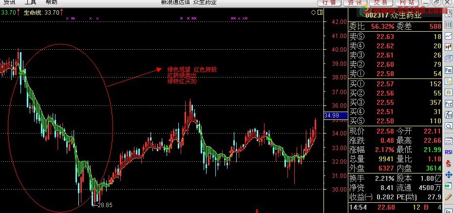 通达信主图生命线洼地指标公式