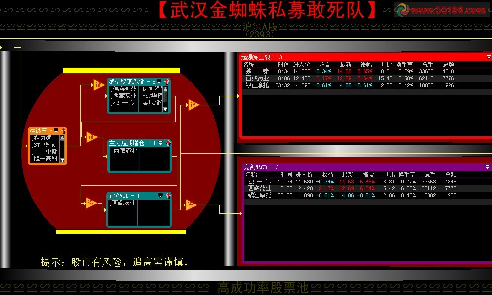 大智慧金蜘蛛私募敢死队股票池