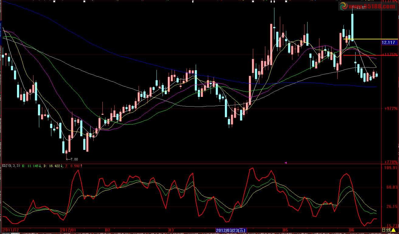 大智慧创新高回调买入强势股选股公式