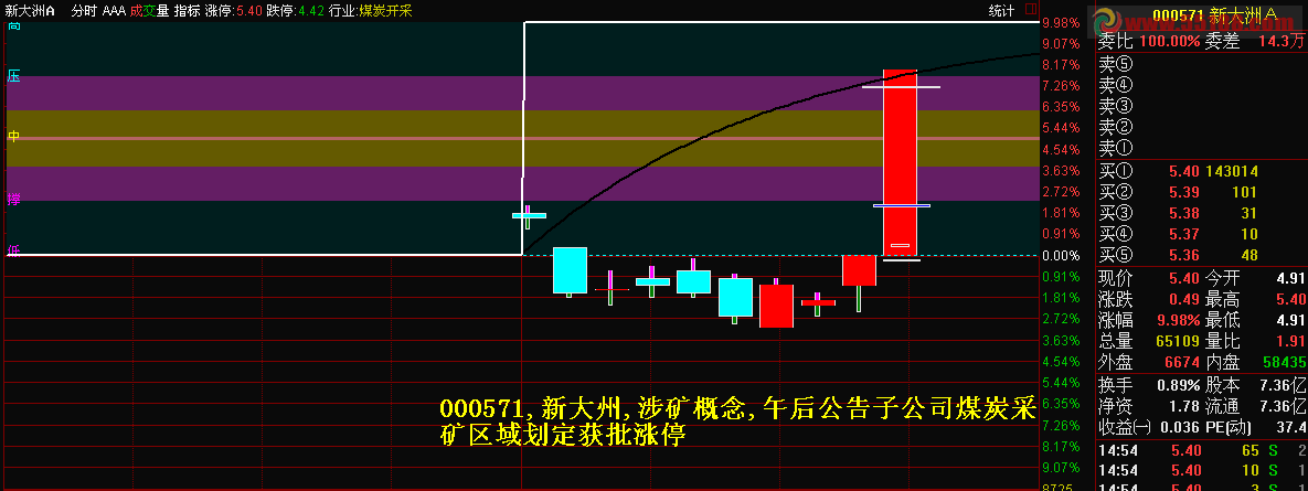 通达信跟庄进退副图选股公式