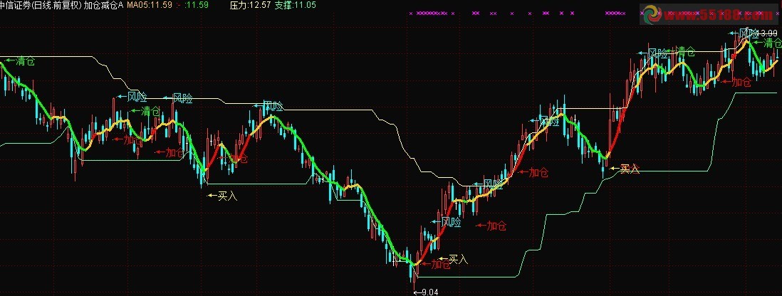 通达信加仓减仓主图公式