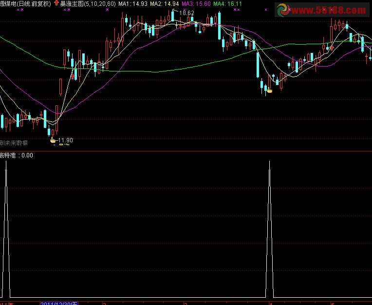 通达信抄底特准选股公式