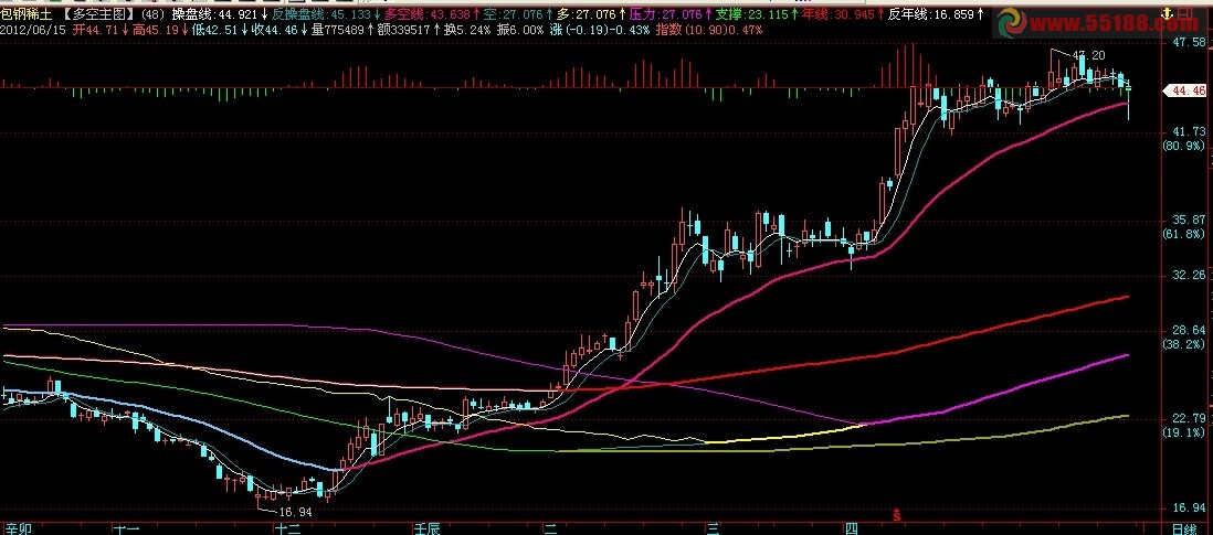 飞狐多空主图公式