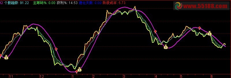 通达信股价资金线副图公式