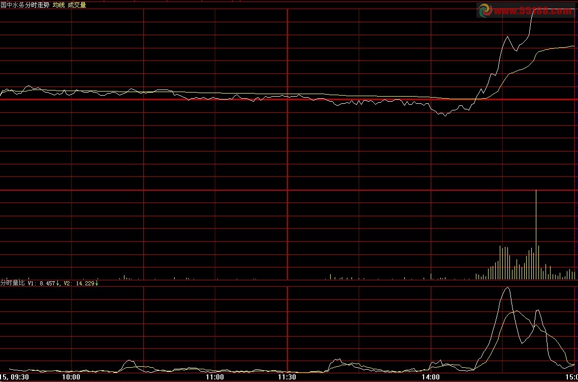大智慧分时量比公式