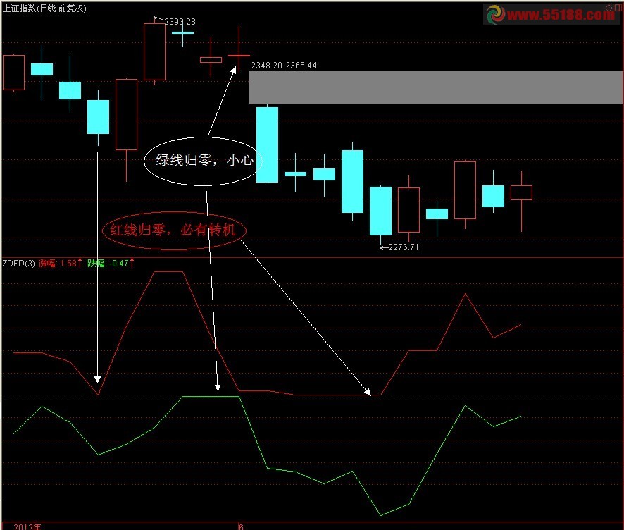 通达信涨跌幅度的妙用公式