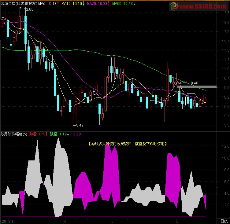 优化涨跌幅度妙用指标副图公式