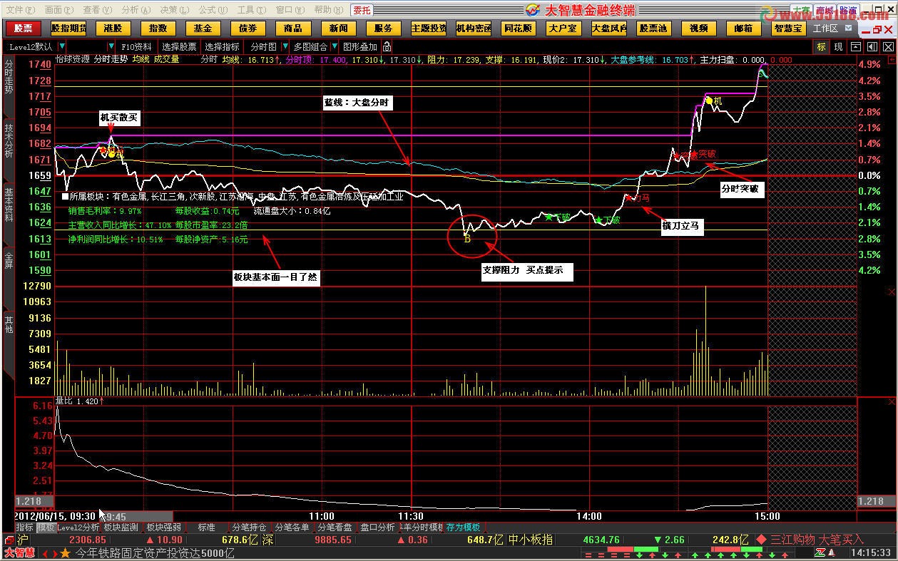 大智慧组合分时主图指标公式