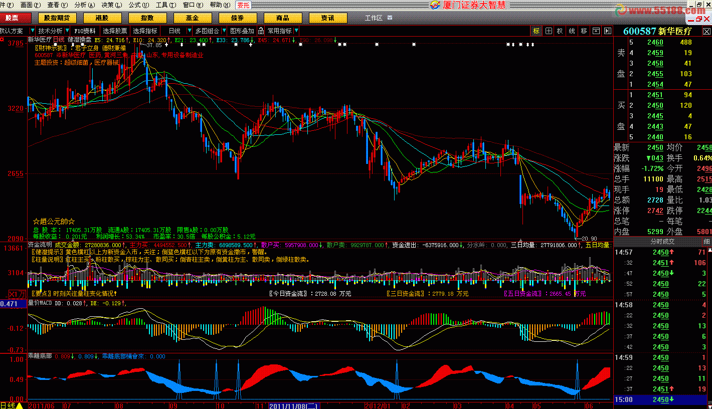 乖离底部指标（大智慧、通达信之无未来函数的底部副图及选股源码、图例、说明）