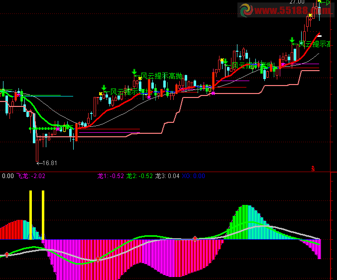通达信对<<趋势循环>>副图的优化公式