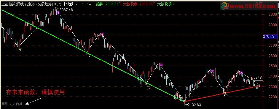 通达信原创:波段趋势主图公式