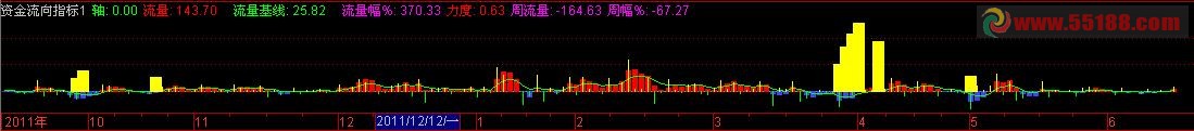 通达信资金进出指标公式