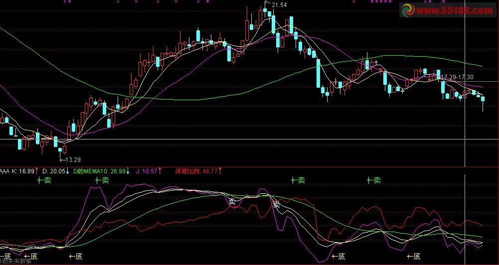 通达信KDJ改良公式，有未来