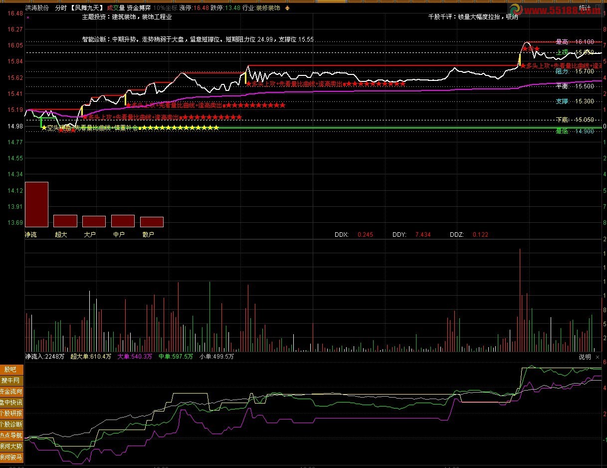 通达信凤舞九天分时图涨跌一目了然T+0公式