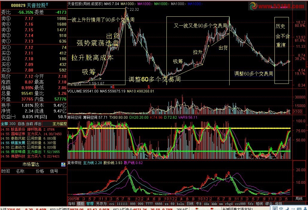 通达信趋势波段指标组合公式