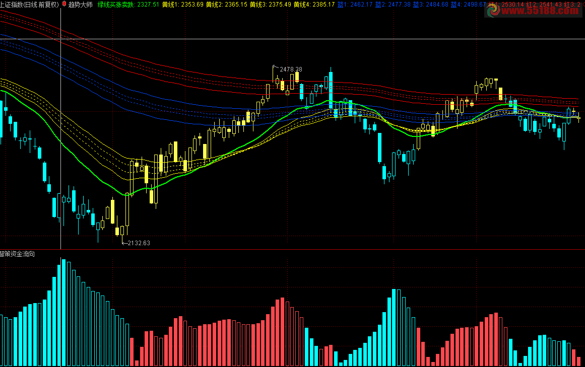 通达信仿智策资金流向,相似度非常高副图公式
