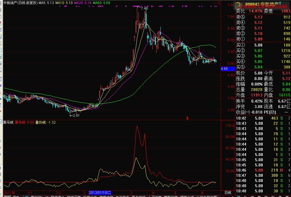通达信黑马线公式