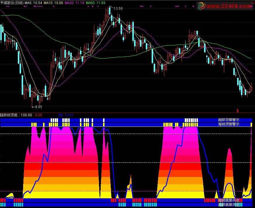 通达信趋势线顶底副图指标公式