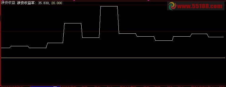 大智慧净资收益率副图指标公式