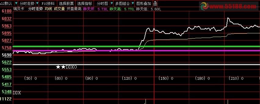 大智慧做T+0的方法—开盘最高公式